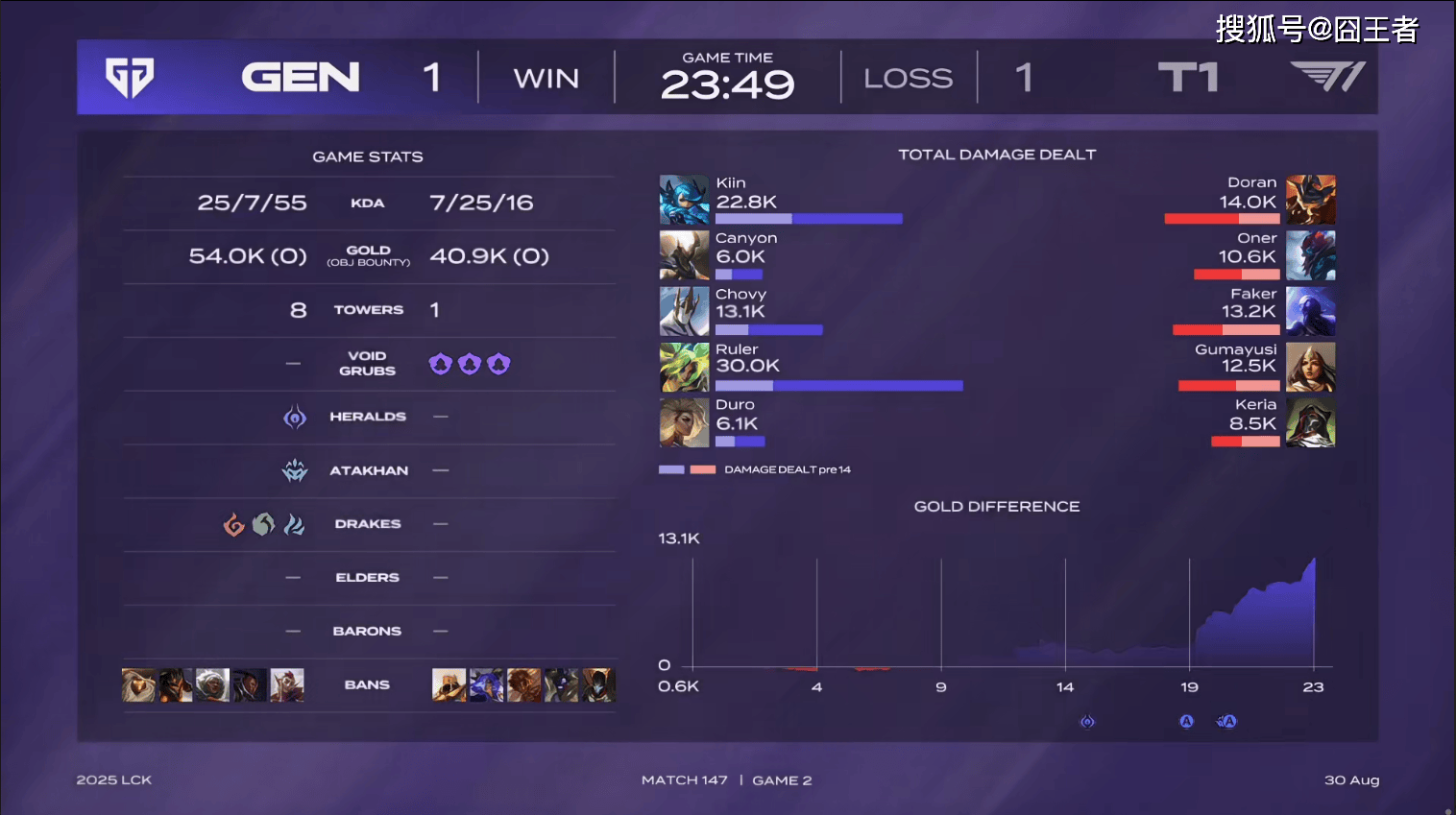 包含GEN血洗TES，Ruler线上压制力十足宿命之战四强赛，强势挺进下一轮的词条