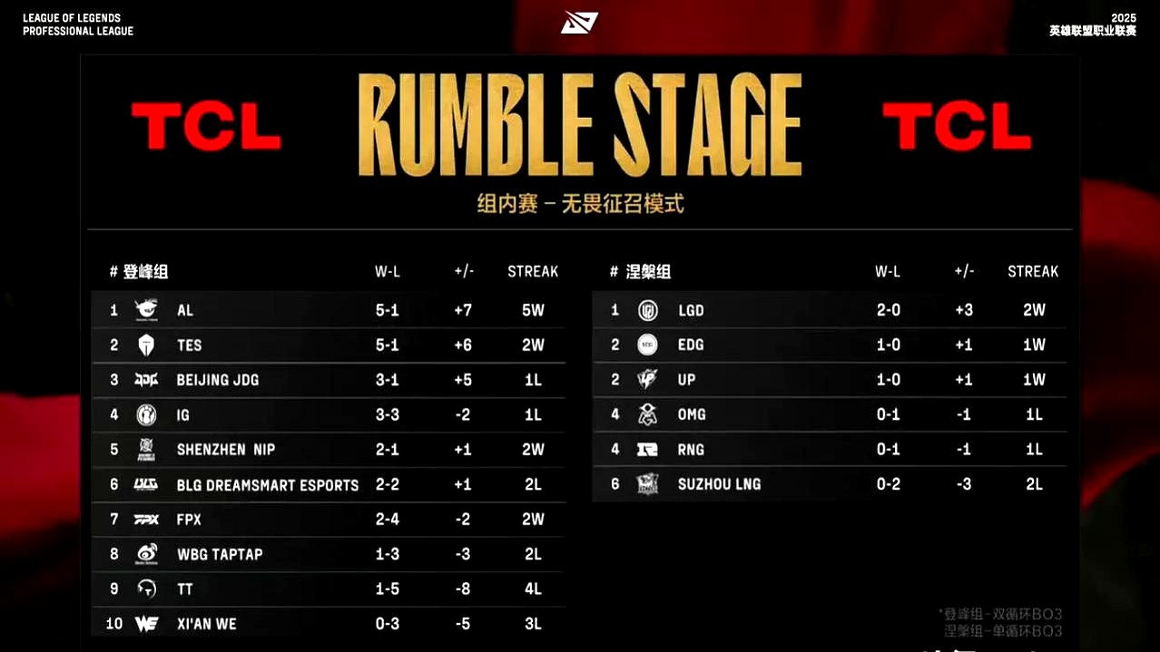 MAD力克EG，Ruler开启传奇时刻顶尖较量淘汰赛，锁定晋级资格